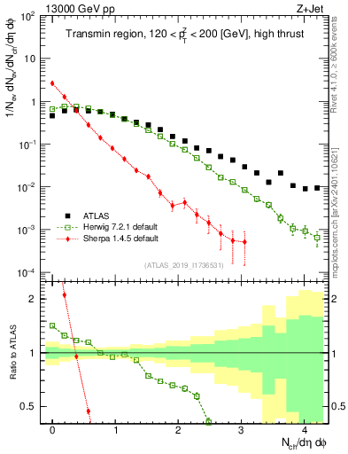 Plot of nch in 13000 GeV pp collisions