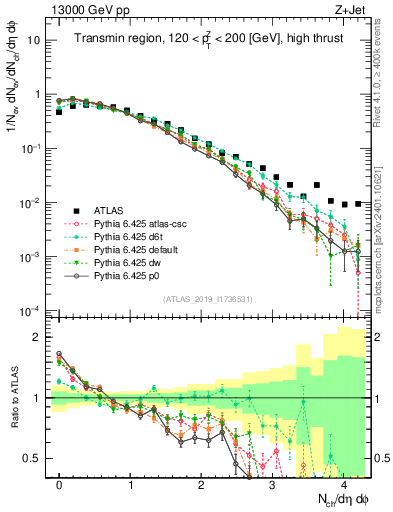 Plot of nch in 13000 GeV pp collisions