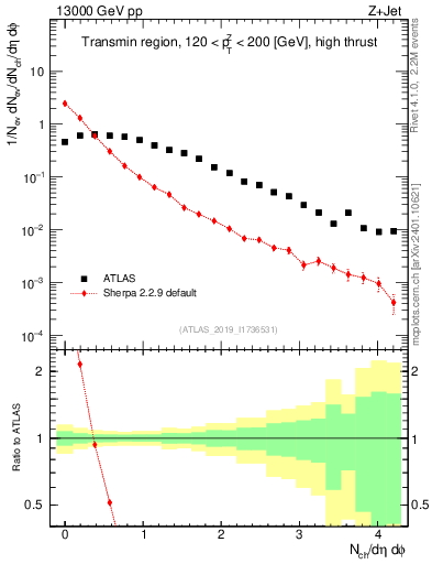 Plot of nch in 13000 GeV pp collisions