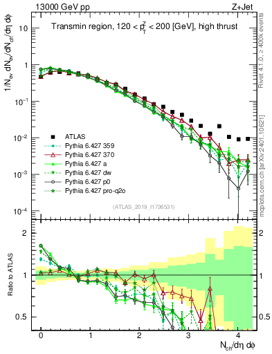 Plot of nch in 13000 GeV pp collisions