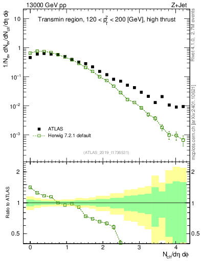 Plot of nch in 13000 GeV pp collisions