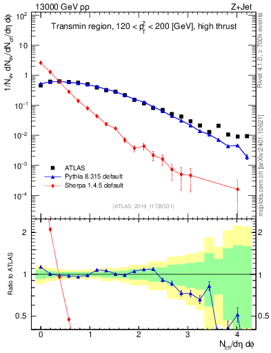 Plot of nch in 13000 GeV pp collisions