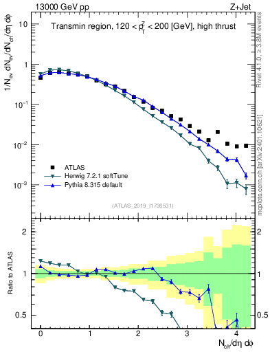 Plot of nch in 13000 GeV pp collisions