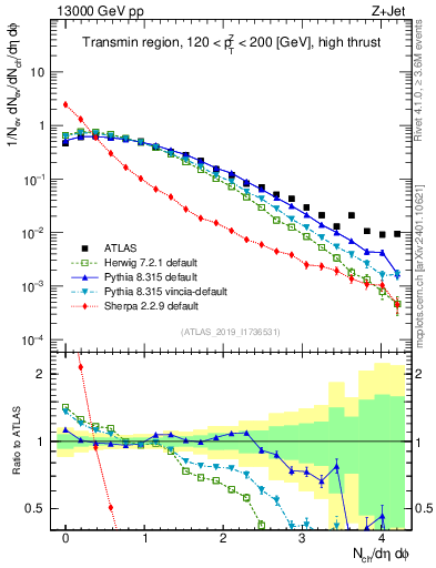 Plot of nch in 13000 GeV pp collisions