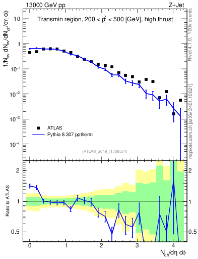 Plot of nch in 13000 GeV pp collisions