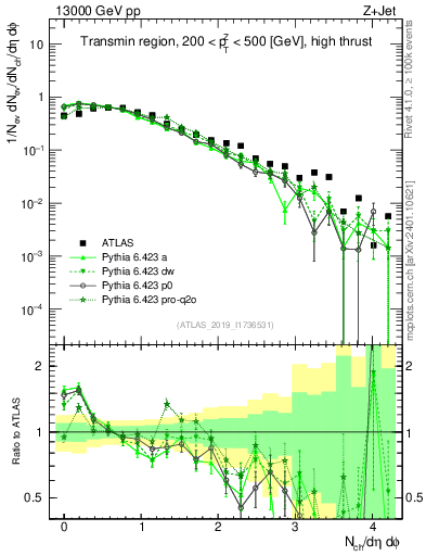 Plot of nch in 13000 GeV pp collisions