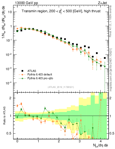 Plot of nch in 13000 GeV pp collisions