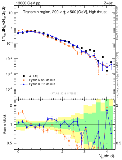 Plot of nch in 13000 GeV pp collisions