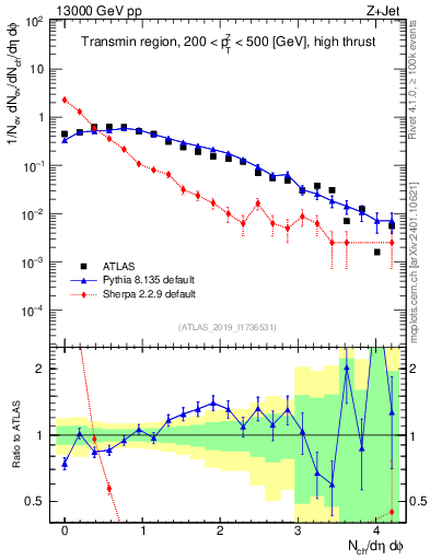 Plot of nch in 13000 GeV pp collisions