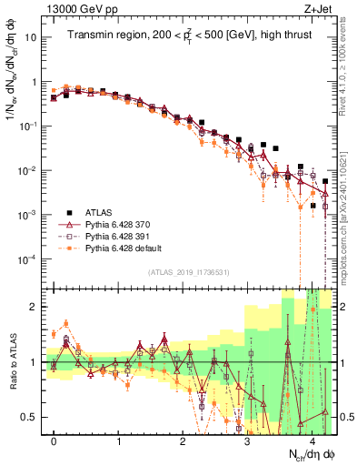 Plot of nch in 13000 GeV pp collisions