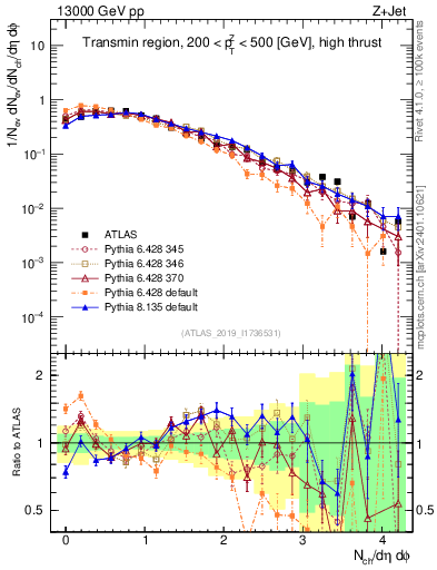 Plot of nch in 13000 GeV pp collisions