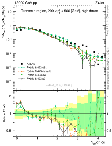 Plot of nch in 13000 GeV pp collisions