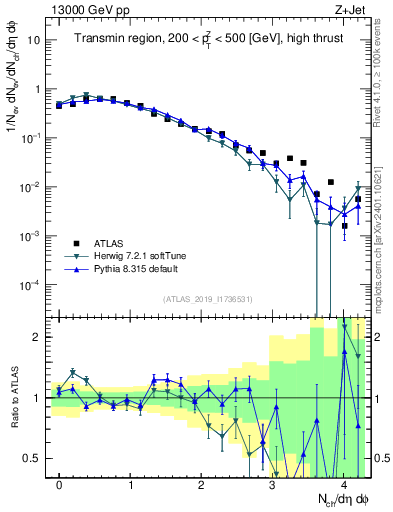 Plot of nch in 13000 GeV pp collisions