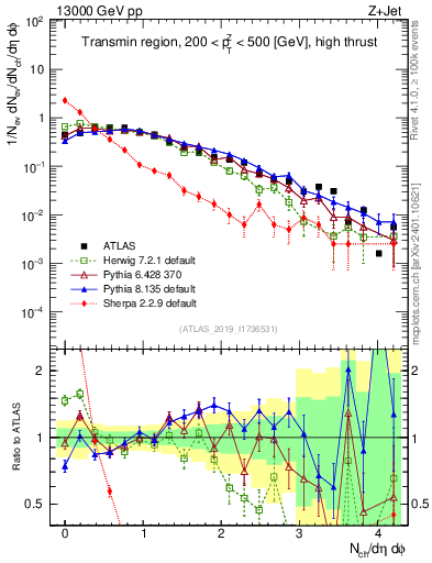 Plot of nch in 13000 GeV pp collisions