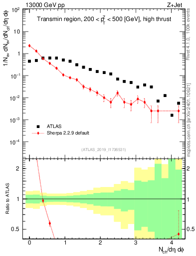 Plot of nch in 13000 GeV pp collisions