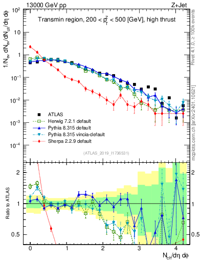 Plot of nch in 13000 GeV pp collisions