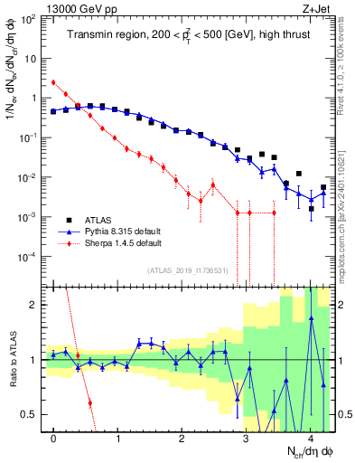 Plot of nch in 13000 GeV pp collisions