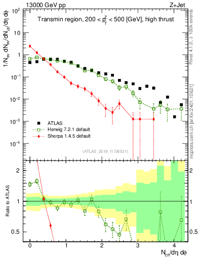 Plot of nch in 13000 GeV pp collisions