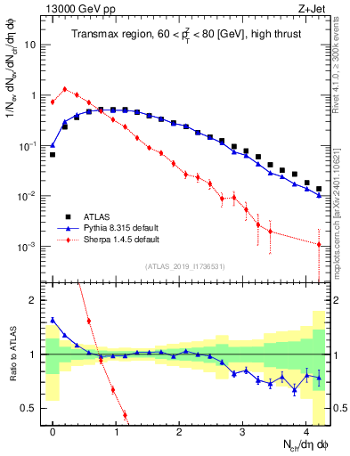 Plot of nch in 13000 GeV pp collisions
