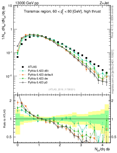 Plot of nch in 13000 GeV pp collisions