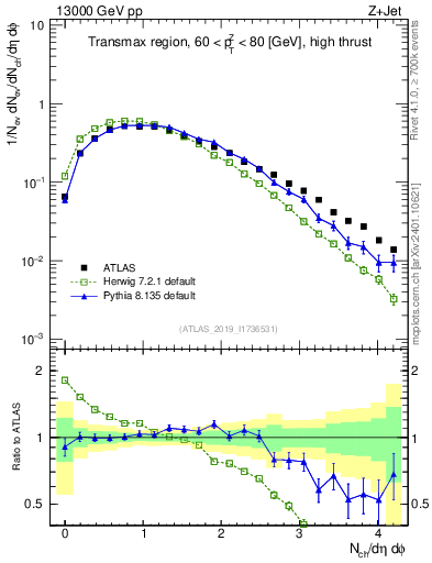 Plot of nch in 13000 GeV pp collisions
