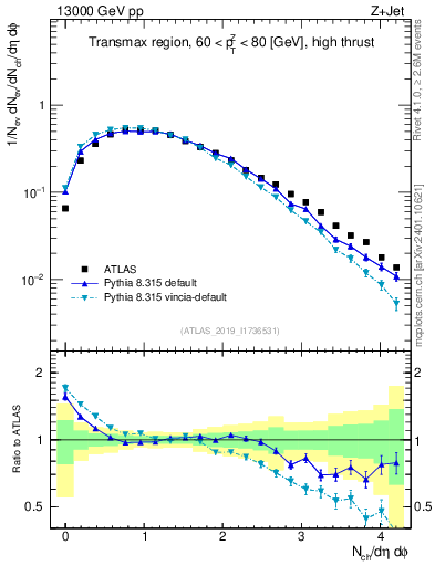 Plot of nch in 13000 GeV pp collisions