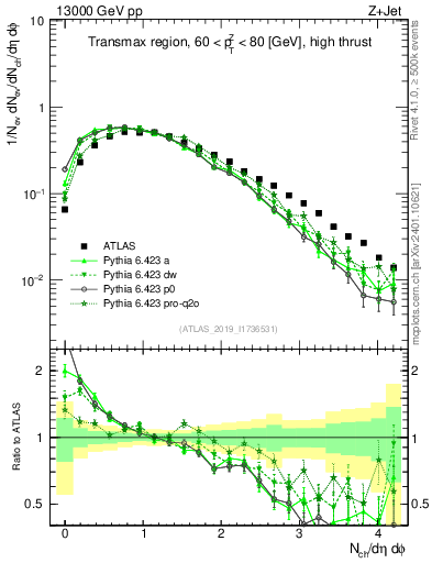Plot of nch in 13000 GeV pp collisions