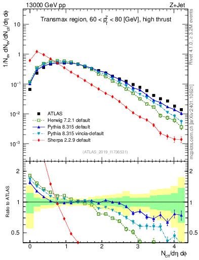 Plot of nch in 13000 GeV pp collisions