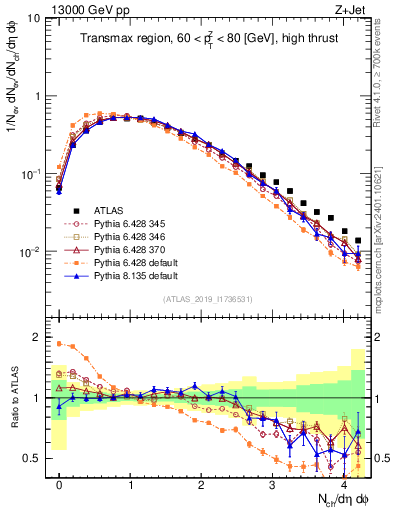 Plot of nch in 13000 GeV pp collisions