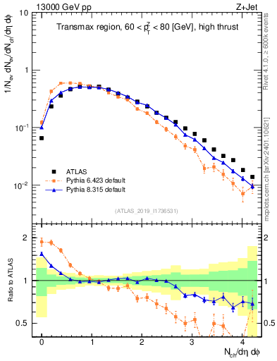 Plot of nch in 13000 GeV pp collisions
