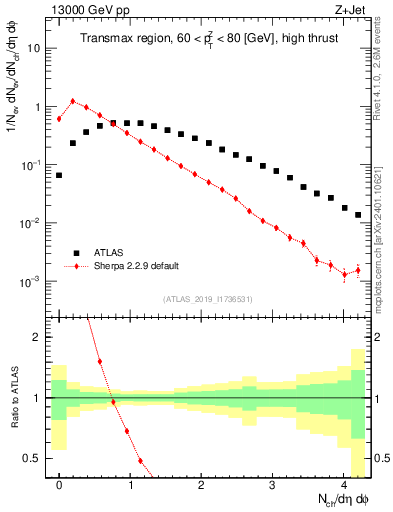 Plot of nch in 13000 GeV pp collisions