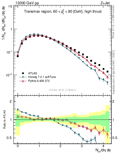 Plot of nch in 13000 GeV pp collisions