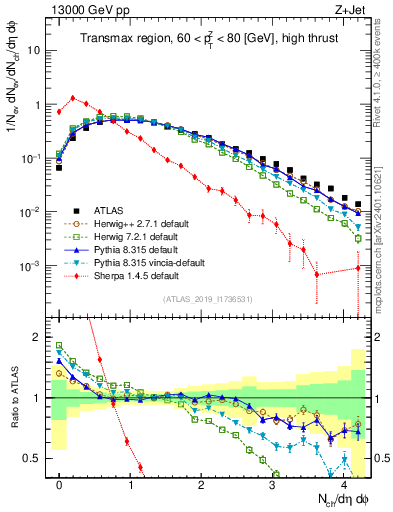 Plot of nch in 13000 GeV pp collisions