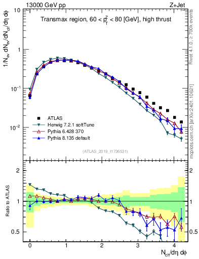 Plot of nch in 13000 GeV pp collisions