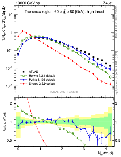 Plot of nch in 13000 GeV pp collisions