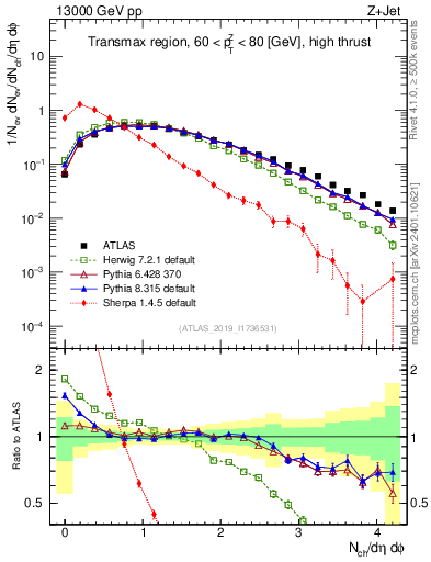 Plot of nch in 13000 GeV pp collisions