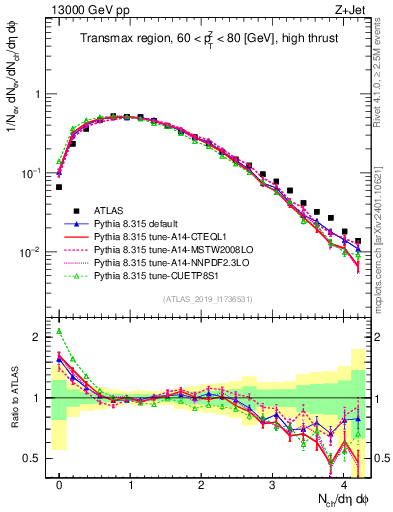 Plot of nch in 13000 GeV pp collisions