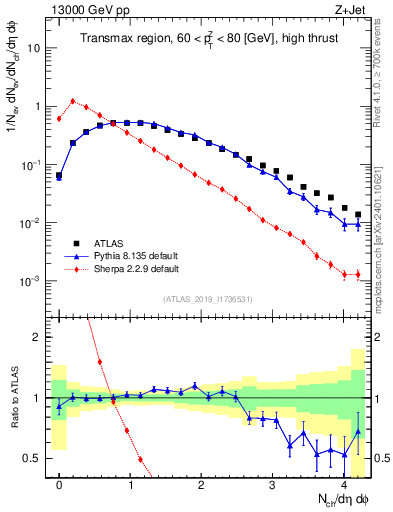 Plot of nch in 13000 GeV pp collisions
