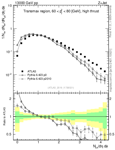 Plot of nch in 13000 GeV pp collisions