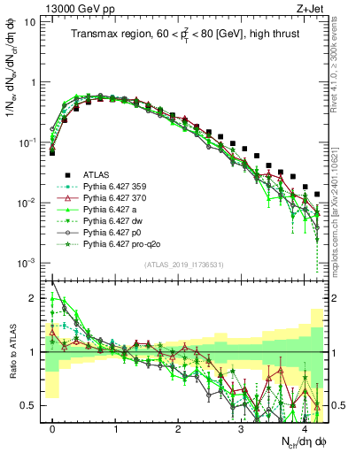 Plot of nch in 13000 GeV pp collisions