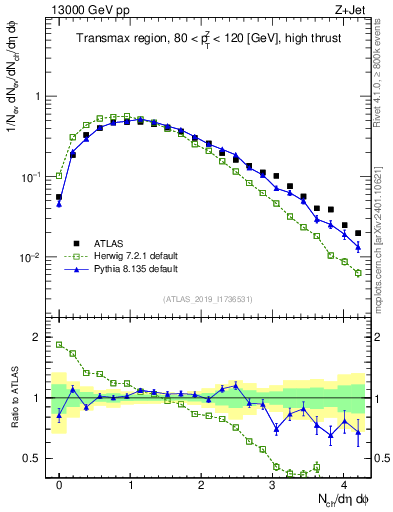 Plot of nch in 13000 GeV pp collisions