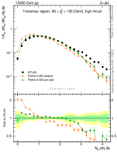 Plot of nch in 13000 GeV pp collisions