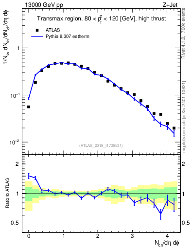 Plot of nch in 13000 GeV pp collisions
