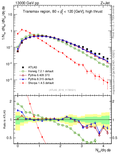 Plot of nch in 13000 GeV pp collisions