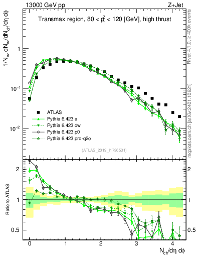 Plot of nch in 13000 GeV pp collisions