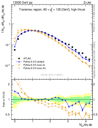 Plot of nch in 13000 GeV pp collisions
