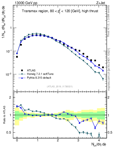 Plot of nch in 13000 GeV pp collisions