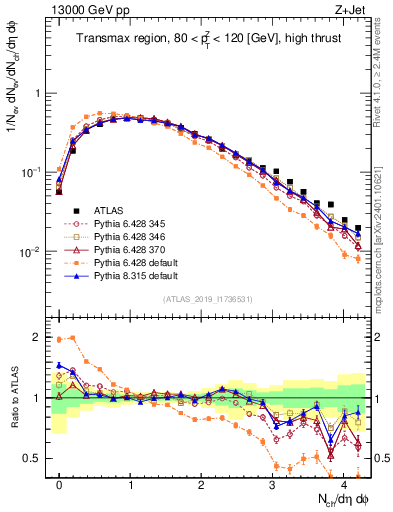 Plot of nch in 13000 GeV pp collisions