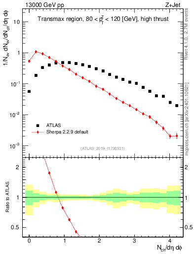 Plot of nch in 13000 GeV pp collisions