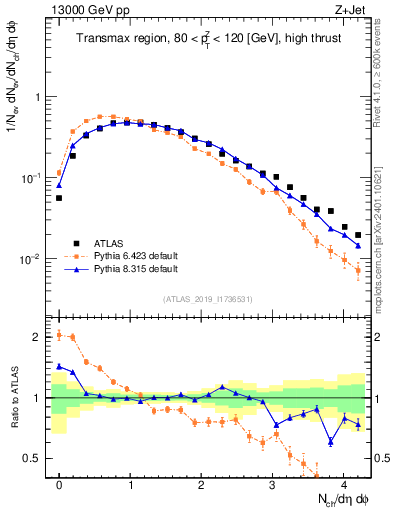 Plot of nch in 13000 GeV pp collisions